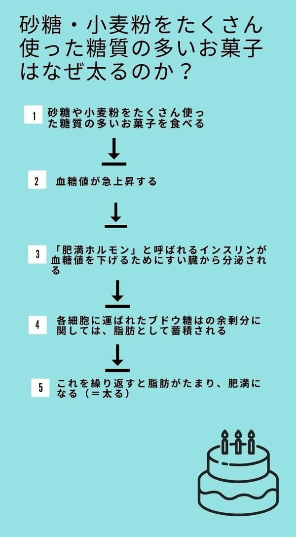 なぜ砂糖・小麦粉をたくさん使ったお菓子作りは太るのか？