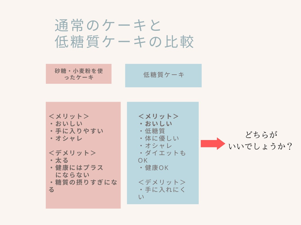 低糖質スイーツ作りと普通のスイーツ作りの比較
